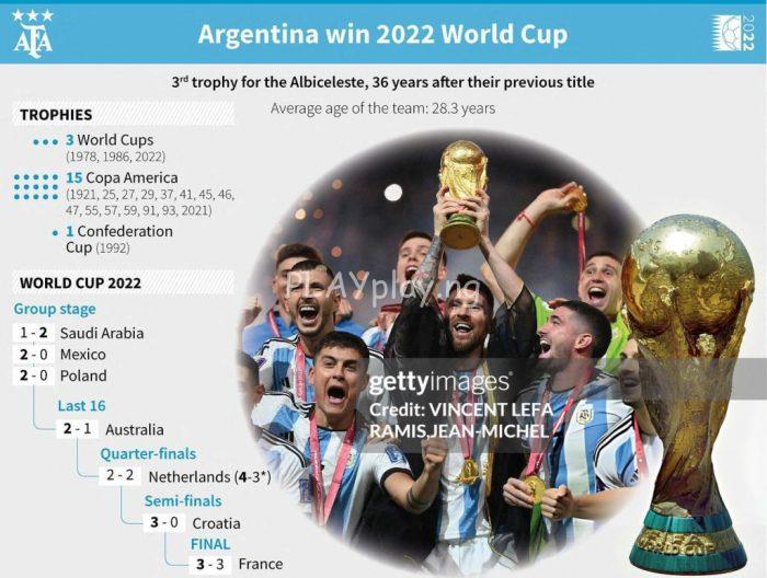 Argentina, Spain, 2022 FIFA World Cup
