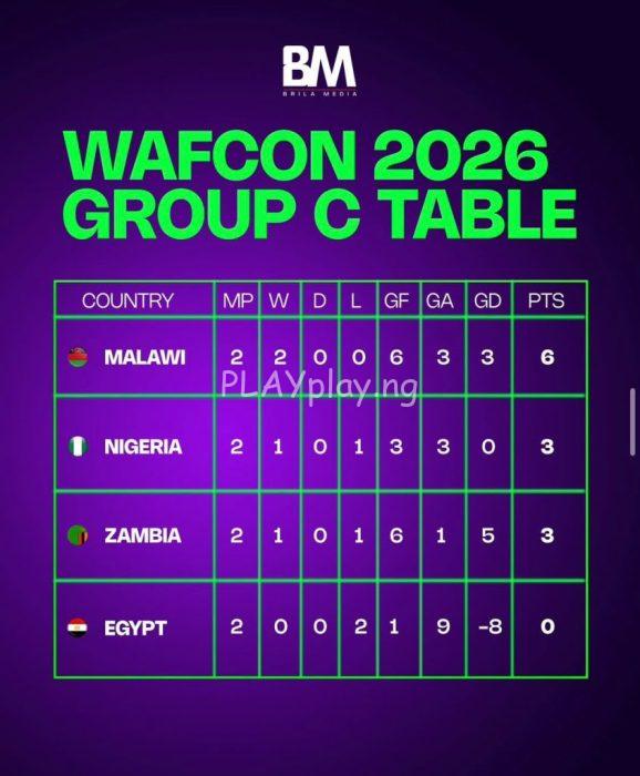 “SHE SAID WHAT?” – Find Out What Malawi’s Chawinga Said That Have Everyone Talking Ahead of WAFCON Decider